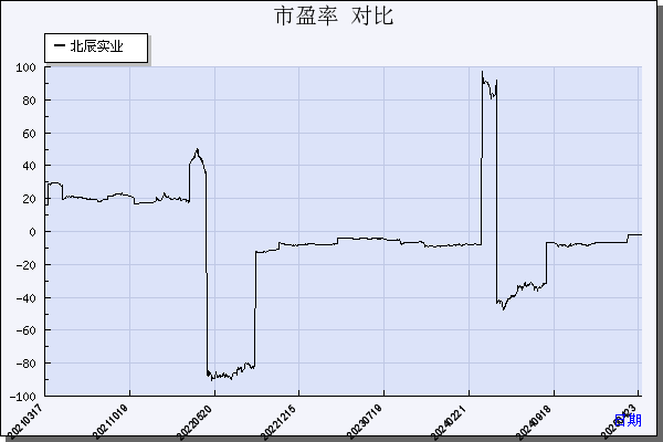 北辰实业（601588）历年市盈率对比