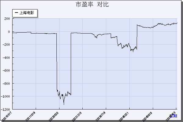 上海电影（601595）历年市盈率对比