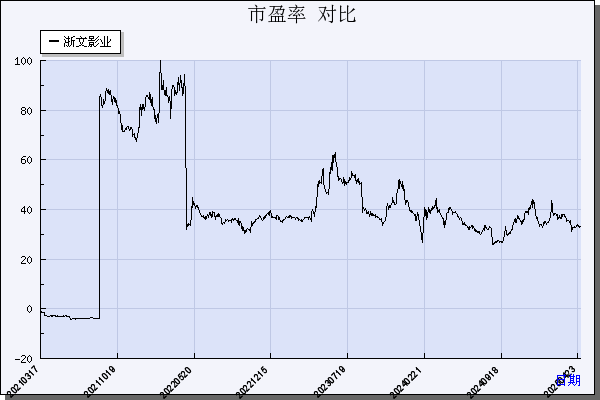 浙文影业（601599）历年市盈率对比