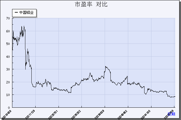 中国铝业（601600）历年市盈率对比
