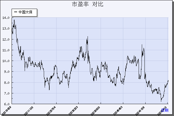 中国太保（601601）历年市盈率对比