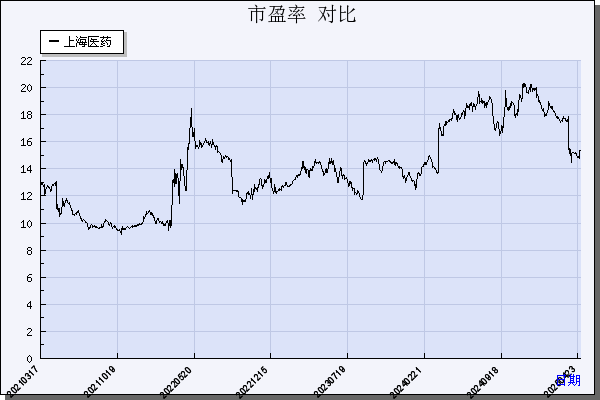 上海医药（601607）历年市盈率对比