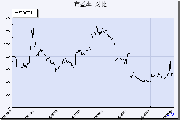 中信重工（601608）历年市盈率对比
