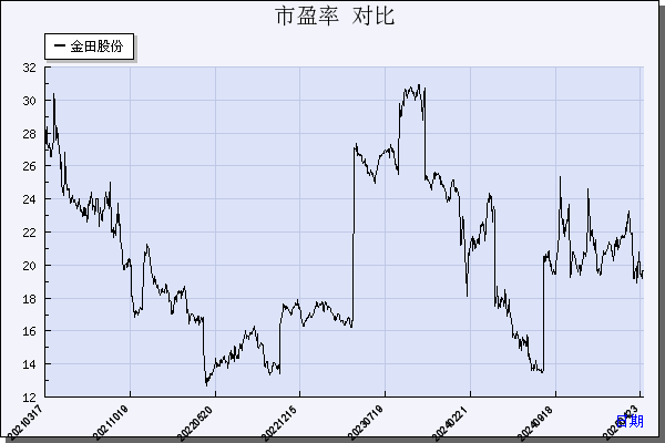 金田股份（601609）历年市盈率对比