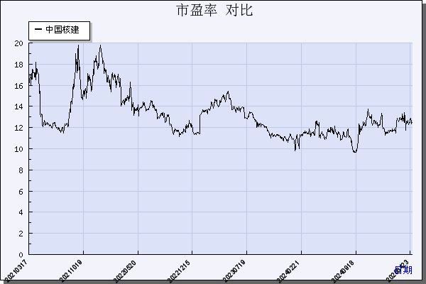 中国核建（601611）历年市盈率对比