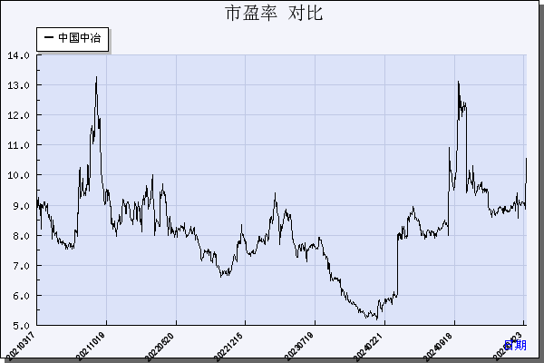 中国中冶（601618）历年市盈率对比