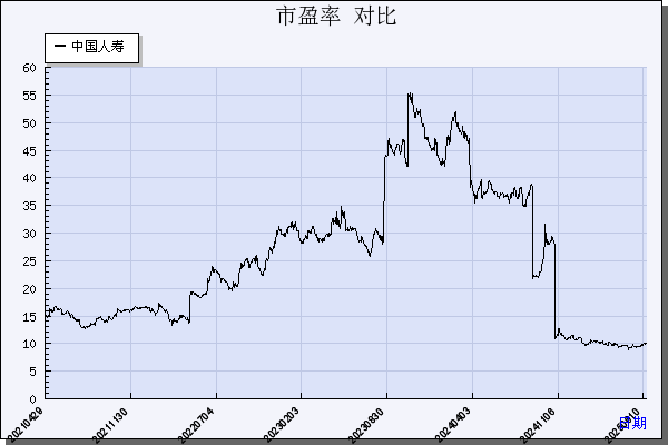 中国人寿（601628）历年市盈率对比