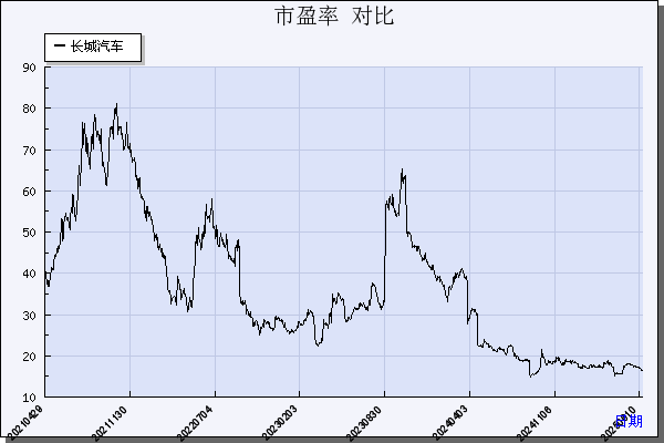 长城汽车（601633）历年市盈率对比