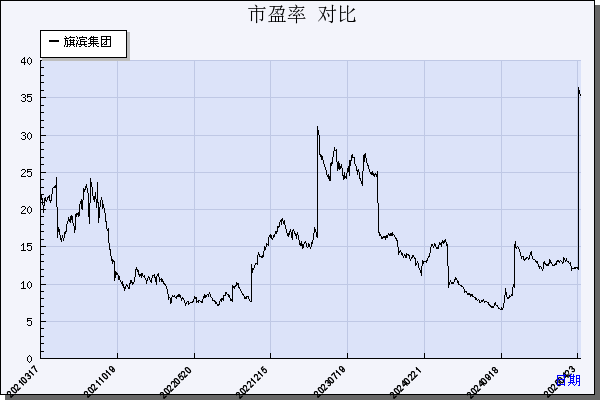 旗滨集团（601636）历年市盈率对比