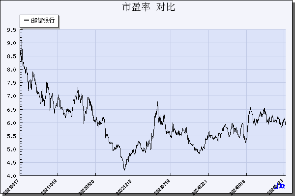 邮储银行（601658）历年市盈率对比