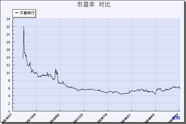 齐鲁银行（601665）历年市盈率对比