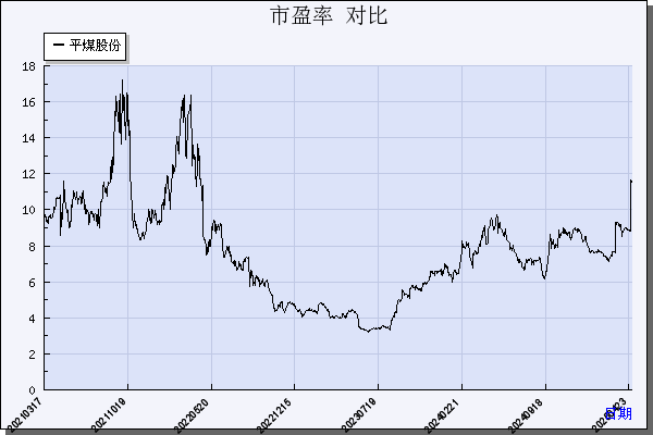 平煤股份（601666）历年市盈率对比