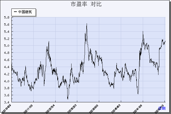 中国建筑（601668）历年市盈率对比