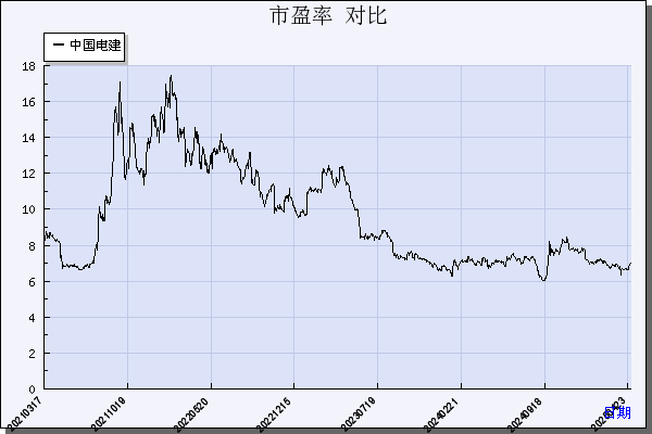 中国电建（601669）历年市盈率对比