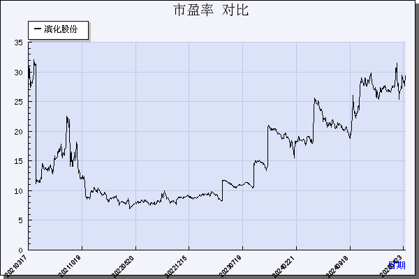 滨化股份（601678）历年市盈率对比