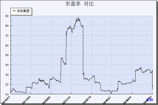 友发集团（601686）历年市盈率对比