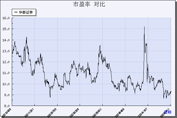 华泰证券（601688）历年市盈率对比