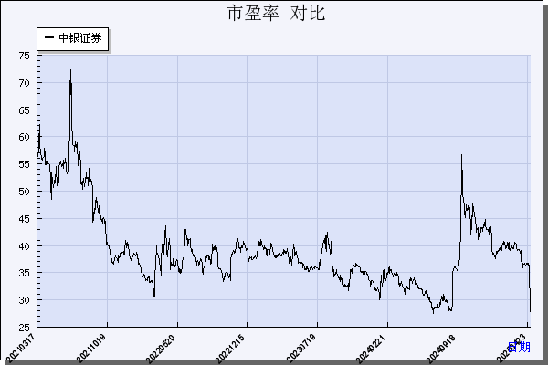中银证券（601696）历年市盈率对比