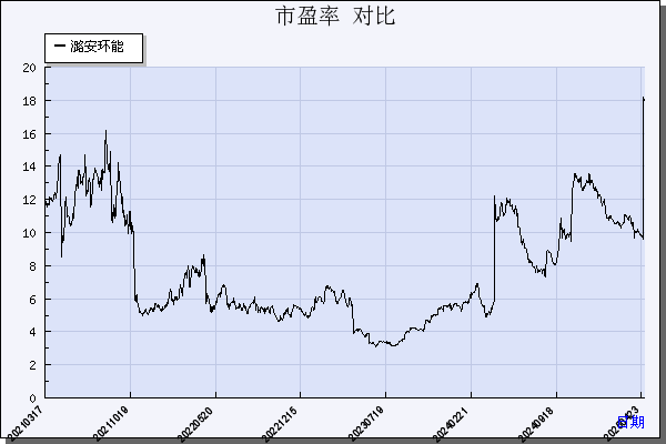 潞安环能（601699）历年市盈率对比