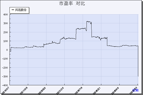 风范股份（601700）历年市盈率对比