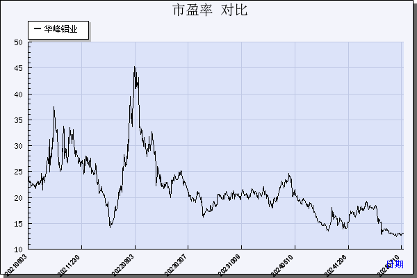 华峰铝业（601702）历年市盈率对比