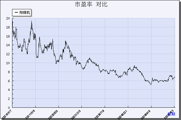 郑煤机（601717）历年市盈率对比