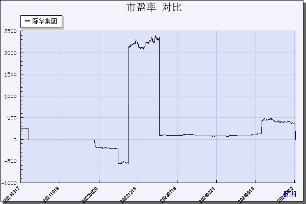 际华集团（601718）历年市盈率对比