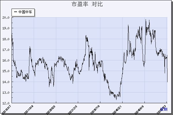 中国中车（601766）历年市盈率对比