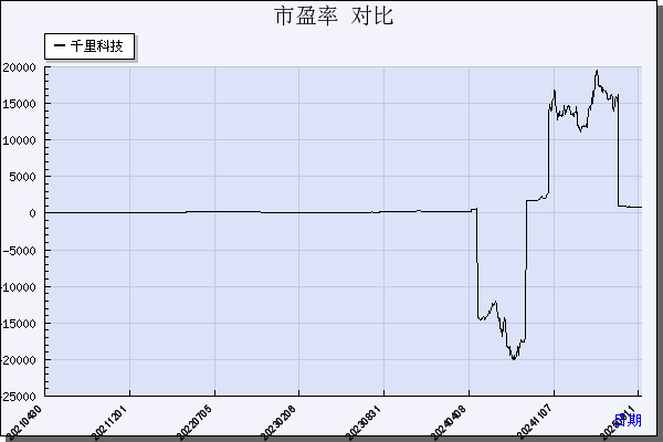千里科技（601777）历年市盈率对比
