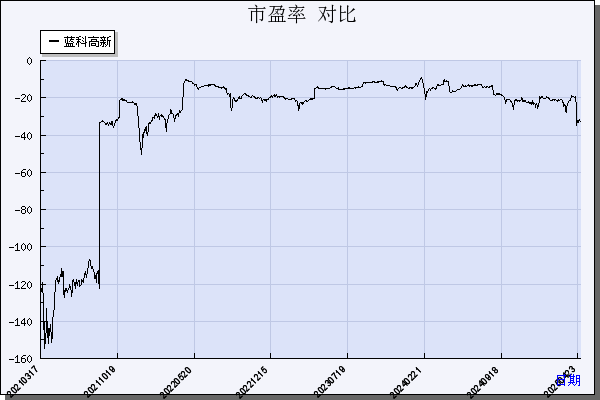 蓝科高新（601798）历年市盈率对比