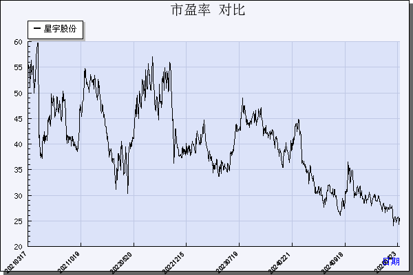 星宇股份（601799）历年市盈率对比