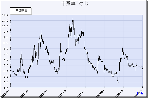 中国交建（601800）历年市盈率对比