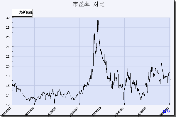 皖新传媒（601801）历年市盈率对比