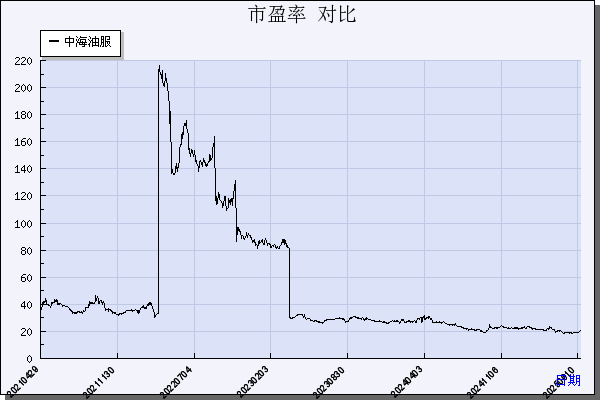 中海油服（601808）历年市盈率对比