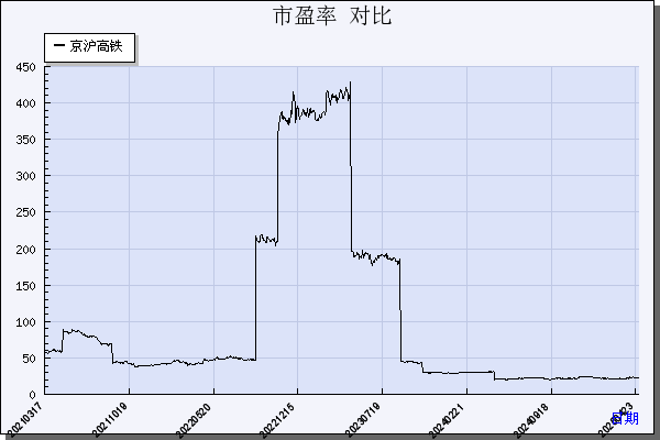 京沪高铁（601816）历年市盈率对比