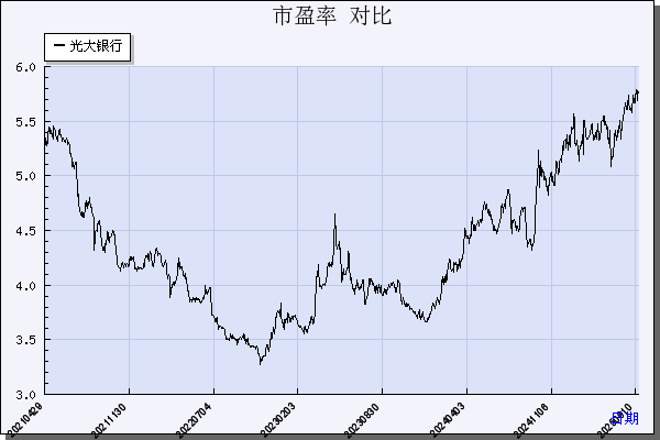 光大银行（601818）历年市盈率对比