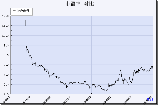 沪农商行（601825）历年市盈率对比