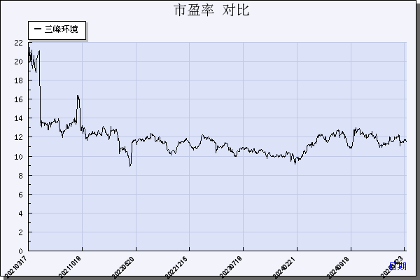 三峰环境（601827）历年市盈率对比