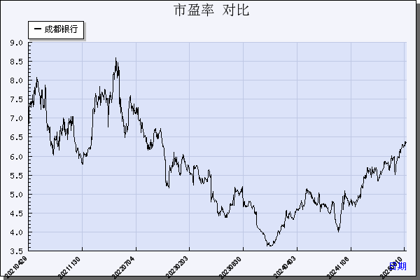 成都银行（601838）历年市盈率对比