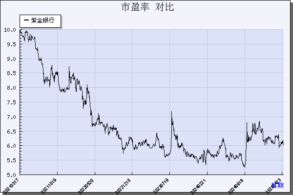 紫金银行（601860）历年市盈率对比