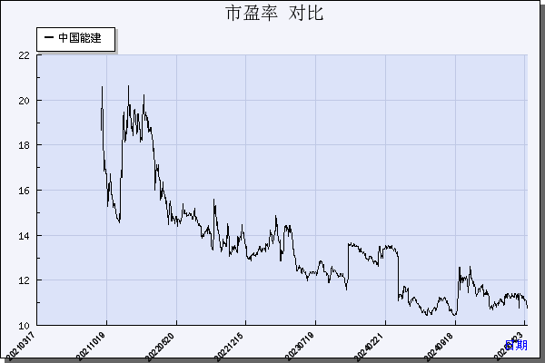 中国能建（601868）历年市盈率对比