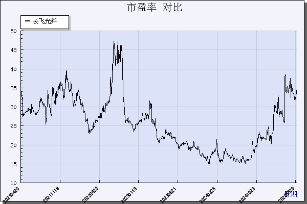 长飞光纤（601869）历年市盈率对比