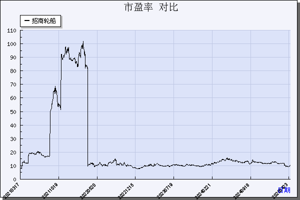招商轮船（601872）历年市盈率对比