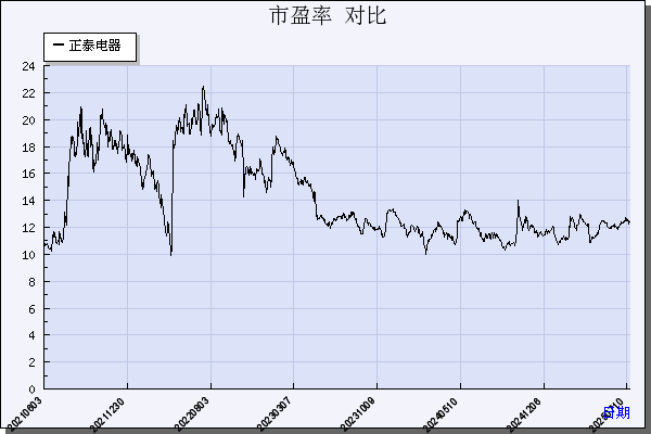 正泰电器（601877）历年市盈率对比