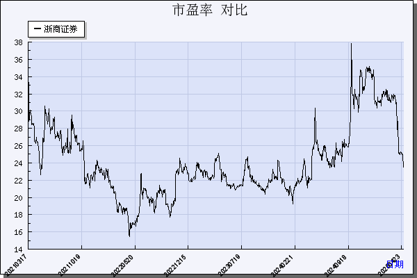 浙商证券（601878）历年市盈率对比