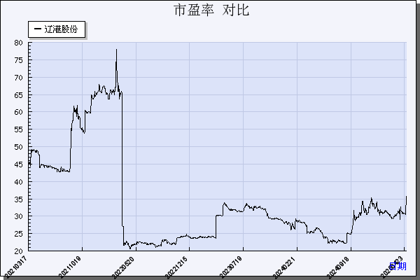 辽港股份（601880）历年市盈率对比
