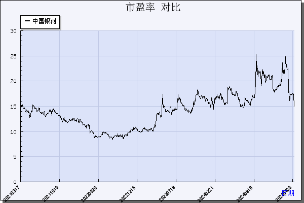 中国银河（601881）历年市盈率对比