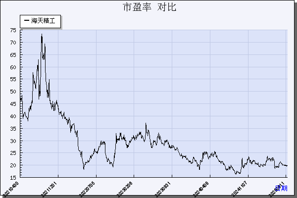 海天精工（601882）历年市盈率对比
