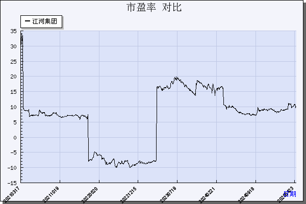 江河集团（601886）历年市盈率对比