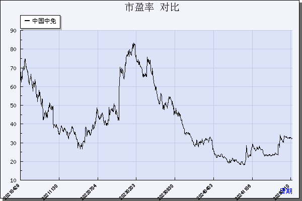 中国中免（601888）历年市盈率对比